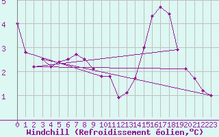 Courbe du refroidissement olien pour Gap-Sud (05)