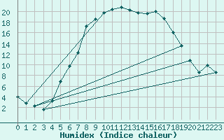 Courbe de l'humidex pour Presov