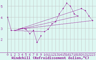 Courbe du refroidissement olien pour Troyes (10)