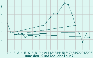 Courbe de l'humidex pour Charleville-Mzires (08)