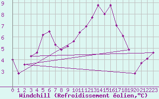 Courbe du refroidissement olien pour Lanvoc (29)