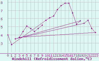 Courbe du refroidissement olien pour Vardo