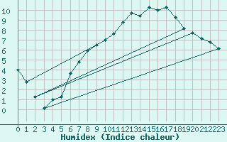 Courbe de l'humidex pour Bonn-Roleber