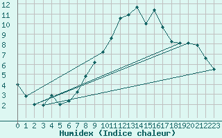 Courbe de l'humidex pour Mhling