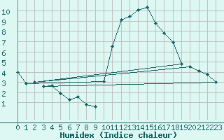 Courbe de l'humidex pour Chlons-en-Champagne (51)