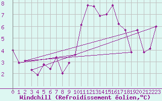 Courbe du refroidissement olien pour Nyon-Changins (Sw)