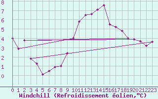 Courbe du refroidissement olien pour Neuchatel (Sw)