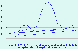 Courbe de tempratures pour Odiham