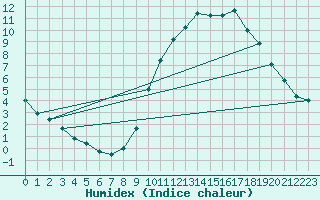 Courbe de l'humidex pour Lignerolles (03)