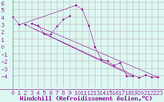 Courbe du refroidissement olien pour Brocken