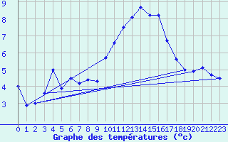 Courbe de tempratures pour Les Diablerets
