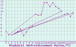 Courbe du refroidissement olien pour Marienberg