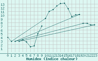 Courbe de l'humidex pour Werl