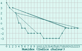 Courbe de l'humidex pour Wekweeti