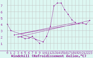 Courbe du refroidissement olien pour Sandillon (45)