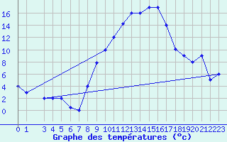 Courbe de tempratures pour Mecheria