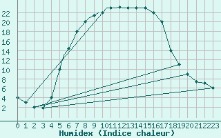 Courbe de l'humidex pour Pskov