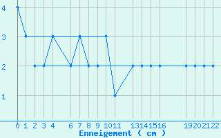 Courbe de la hauteur de neige pour Formigures (66)