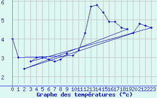 Courbe de tempratures pour Thyboroen