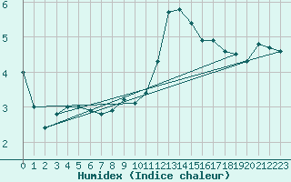 Courbe de l'humidex pour Thyboroen
