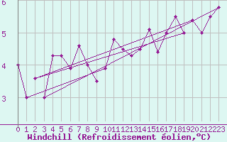 Courbe du refroidissement olien pour Langres (52) 