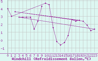 Courbe du refroidissement olien pour Uccle