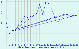 Courbe de tempratures pour Luedge-Paenbruch