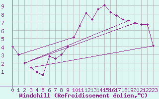 Courbe du refroidissement olien pour Orly (91)