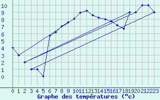 Courbe de tempratures pour Murted Tur-Afb