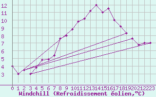 Courbe du refroidissement olien pour Waibstadt