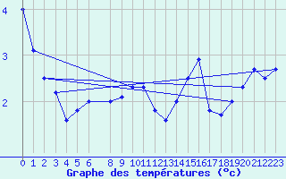 Courbe de tempratures pour le bateau DBCK