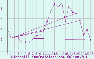 Courbe du refroidissement olien pour Shoeburyness