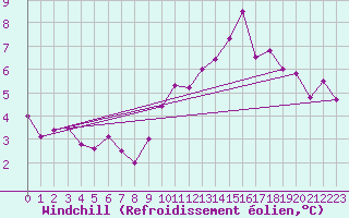 Courbe du refroidissement olien pour Gourdon (46)