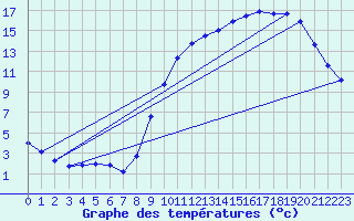 Courbe de tempratures pour Brigueuil (16)