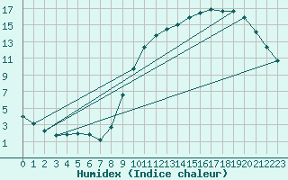 Courbe de l'humidex pour Brigueuil (16)