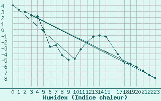 Courbe de l'humidex pour Gjerstad