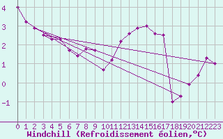 Courbe du refroidissement olien pour Cap Gris-Nez (62)