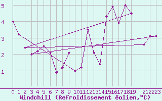 Courbe du refroidissement olien pour Beitem (Be)