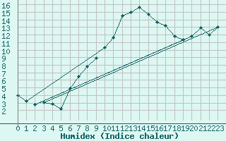 Courbe de l'humidex pour Plaffeien-Oberschrot