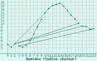 Courbe de l'humidex pour Lachen / Galgenen