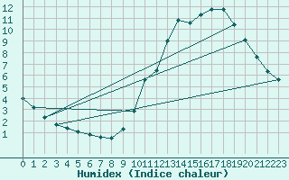 Courbe de l'humidex pour Ciudad Real (Esp)