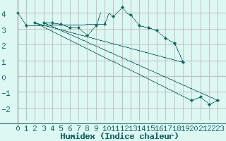 Courbe de l'humidex pour Shawbury