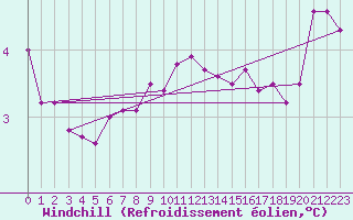 Courbe du refroidissement olien pour la bouée 62103