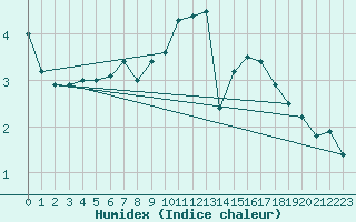 Courbe de l'humidex pour Nottingham Weather Centre