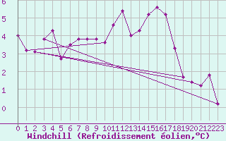 Courbe du refroidissement olien pour Metz-Nancy-Lorraine (57)