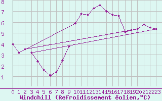 Courbe du refroidissement olien pour Luedenscheid