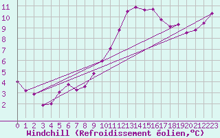 Courbe du refroidissement olien pour Guidel (56)