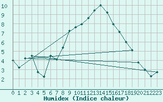 Courbe de l'humidex pour Adelboden