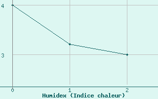 Courbe de l'humidex pour Puerto Williams