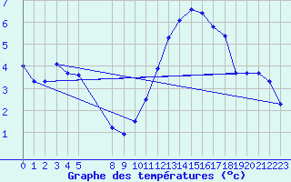Courbe de tempratures pour Lans-en-Vercors (38)